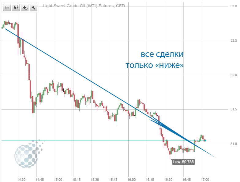 Как торгуют бинарными опционами